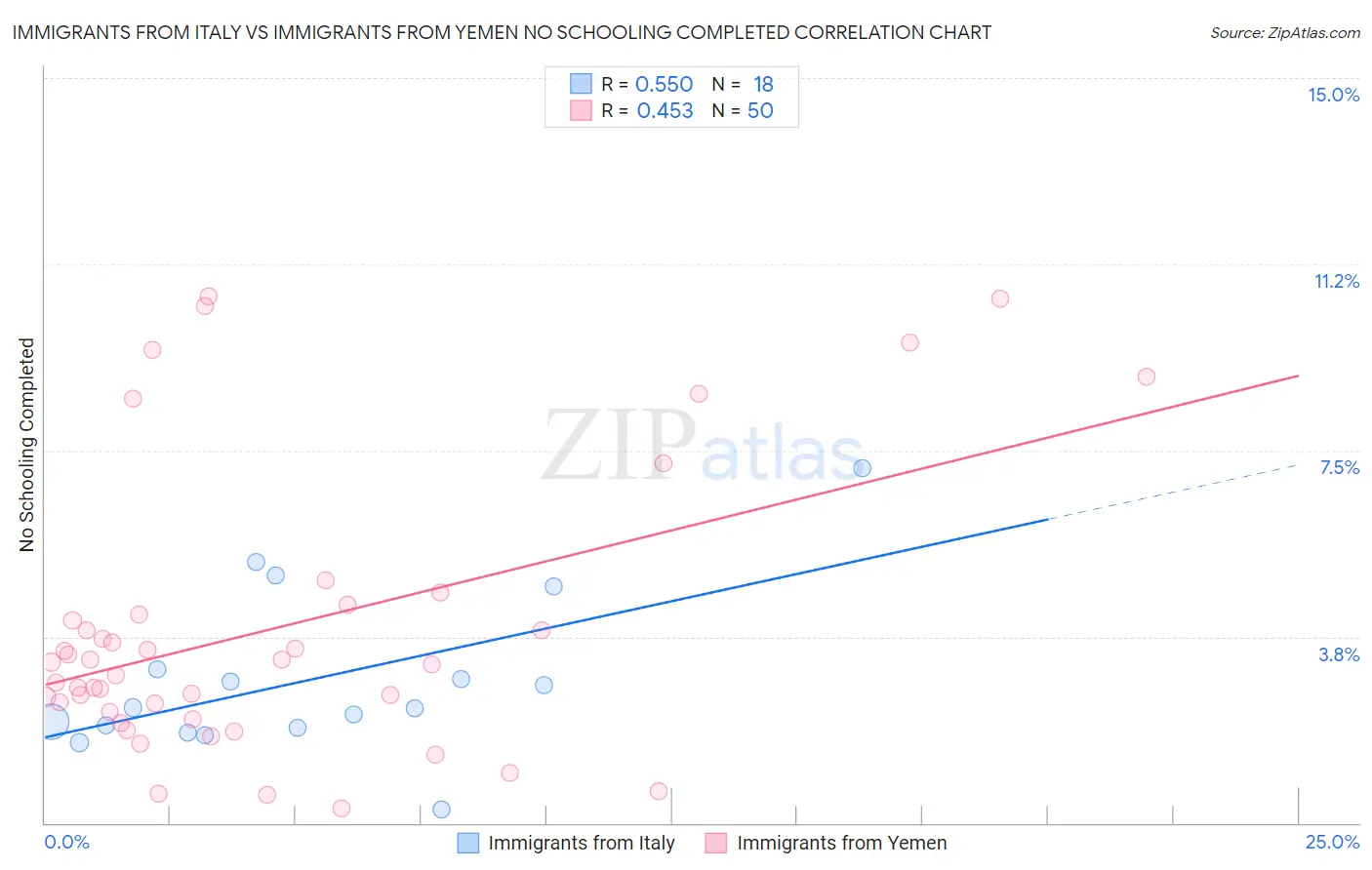 Immigrants from Italy vs Immigrants from Yemen No Schooling Completed