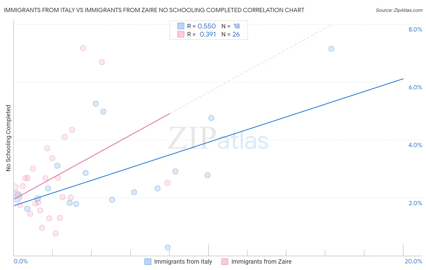 Immigrants from Italy vs Immigrants from Zaire No Schooling Completed