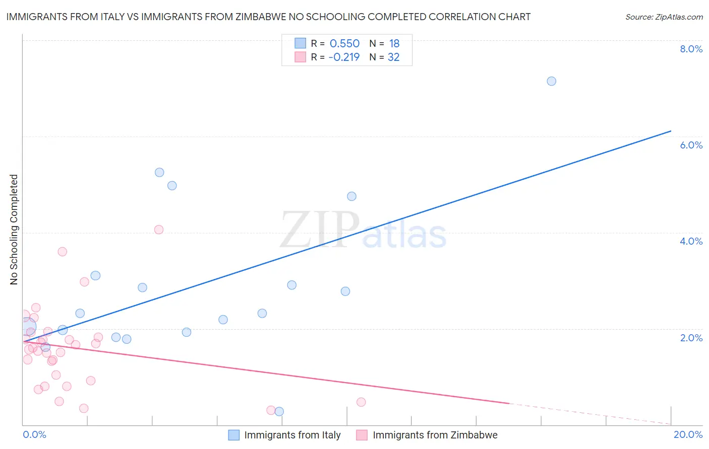 Immigrants from Italy vs Immigrants from Zimbabwe No Schooling Completed