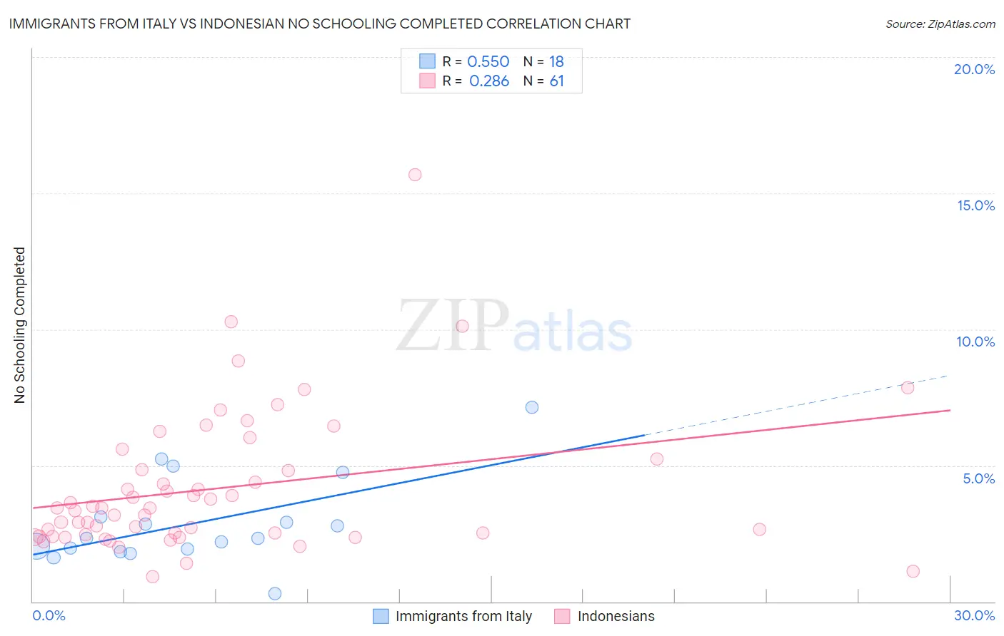 Immigrants from Italy vs Indonesian No Schooling Completed