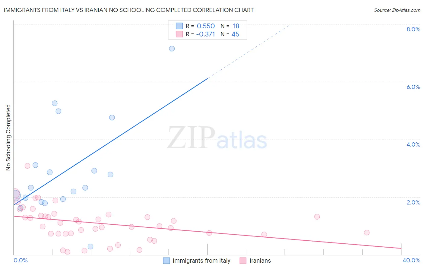 Immigrants from Italy vs Iranian No Schooling Completed