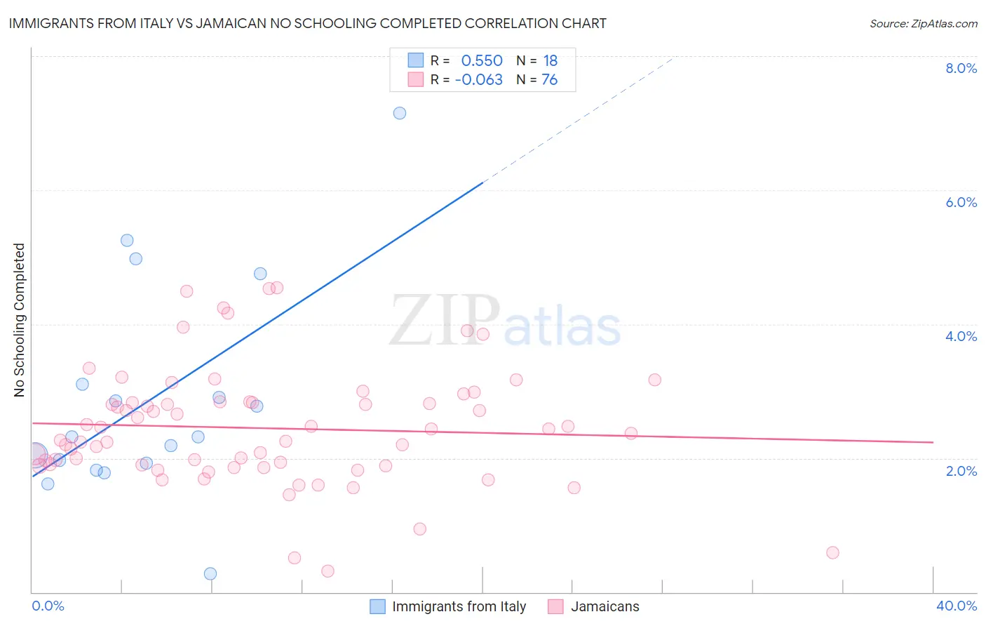 Immigrants from Italy vs Jamaican No Schooling Completed