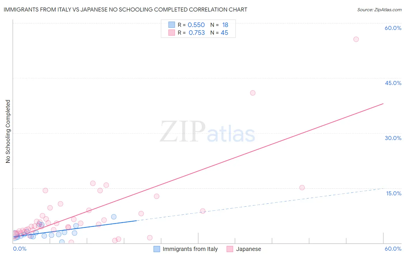 Immigrants from Italy vs Japanese No Schooling Completed