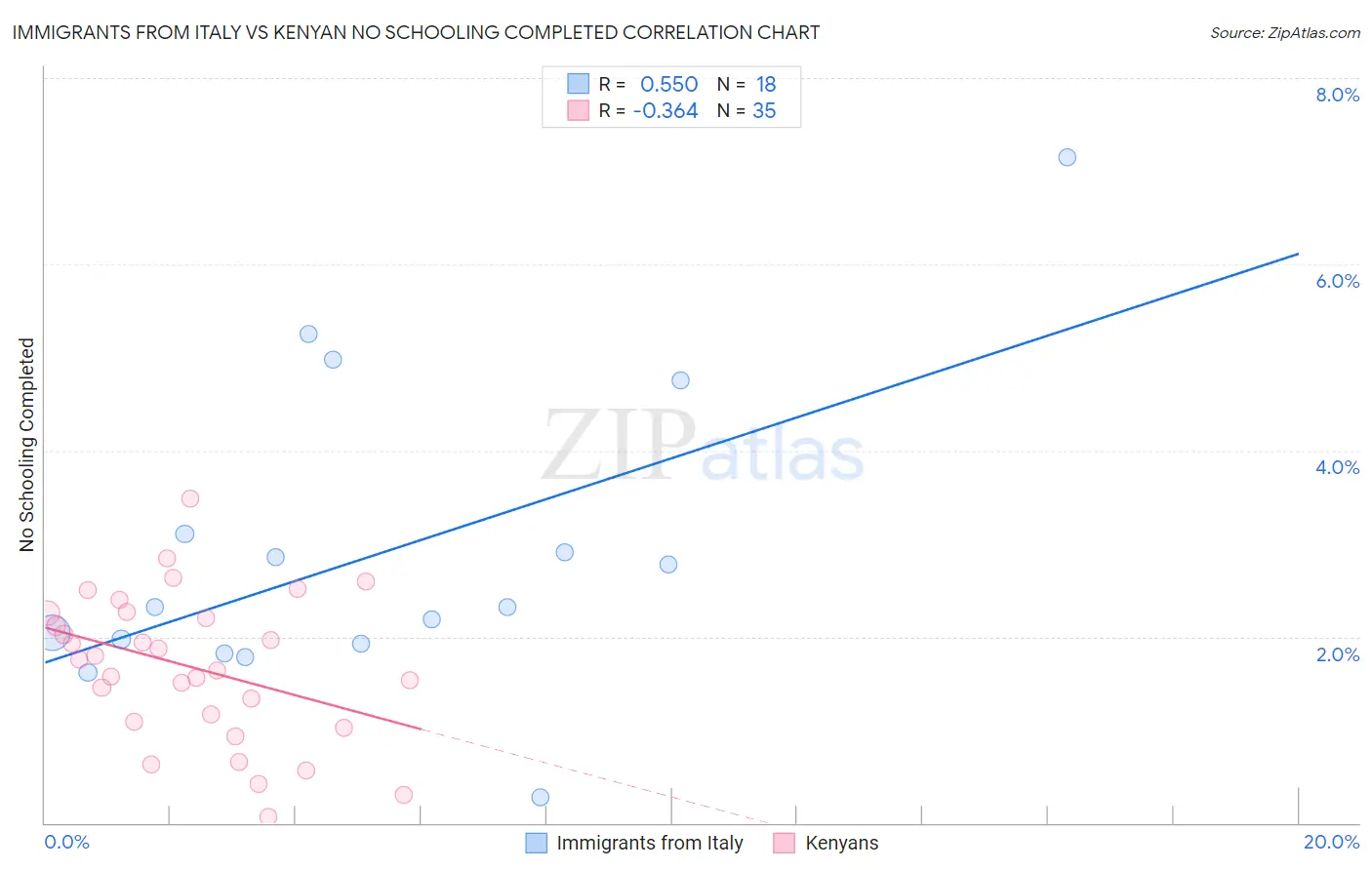 Immigrants from Italy vs Kenyan No Schooling Completed