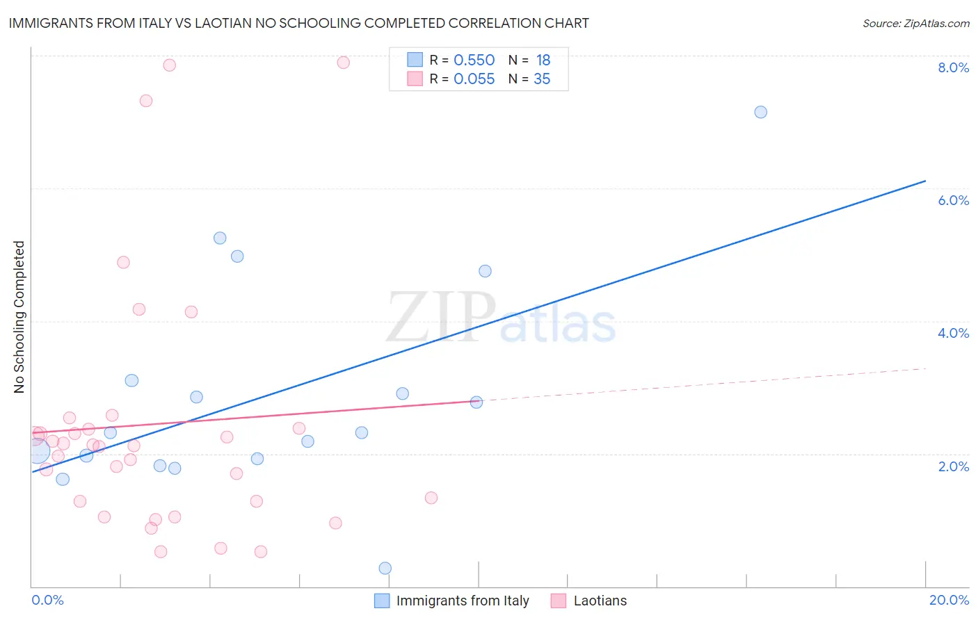 Immigrants from Italy vs Laotian No Schooling Completed