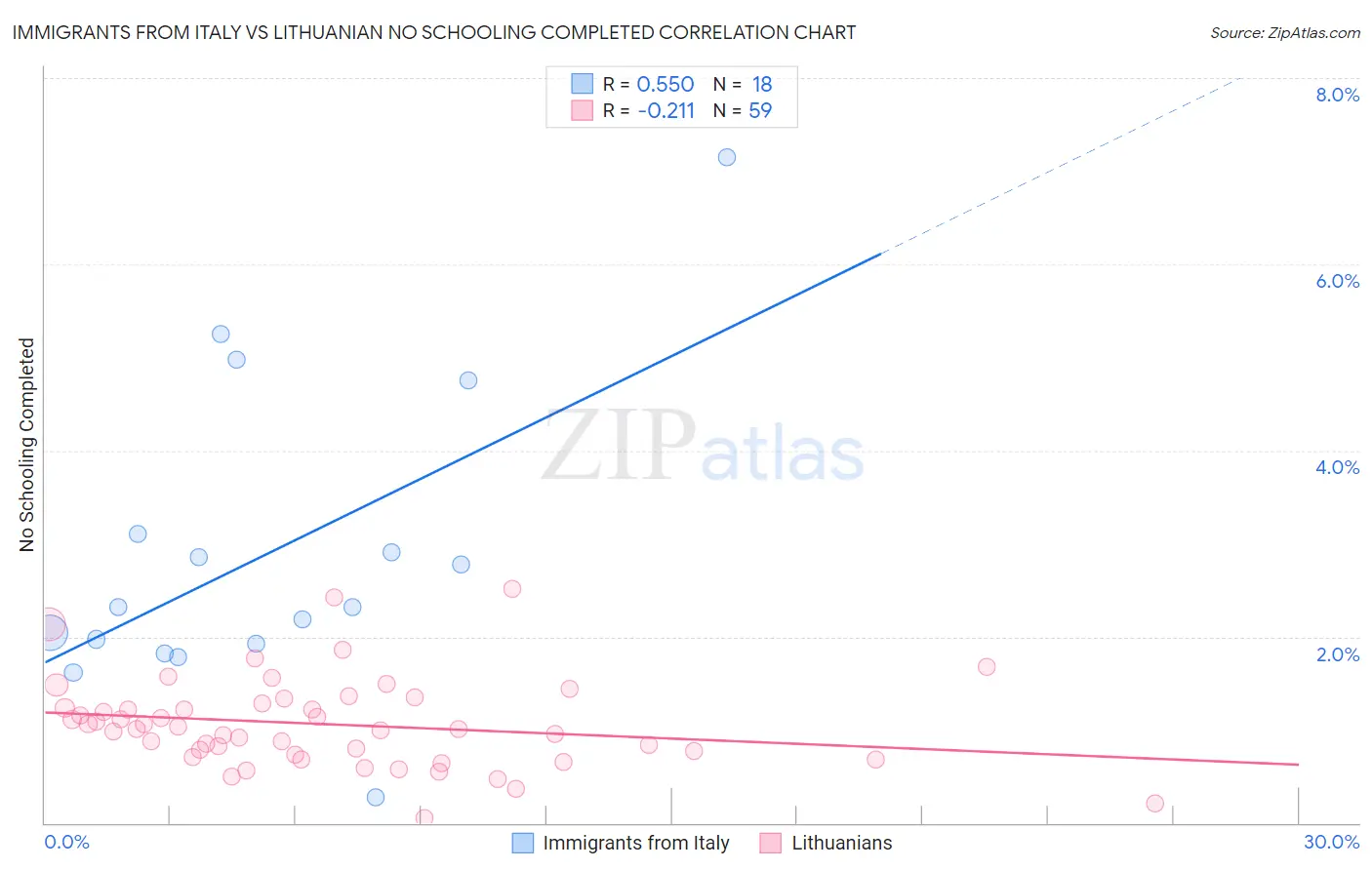 Immigrants from Italy vs Lithuanian No Schooling Completed