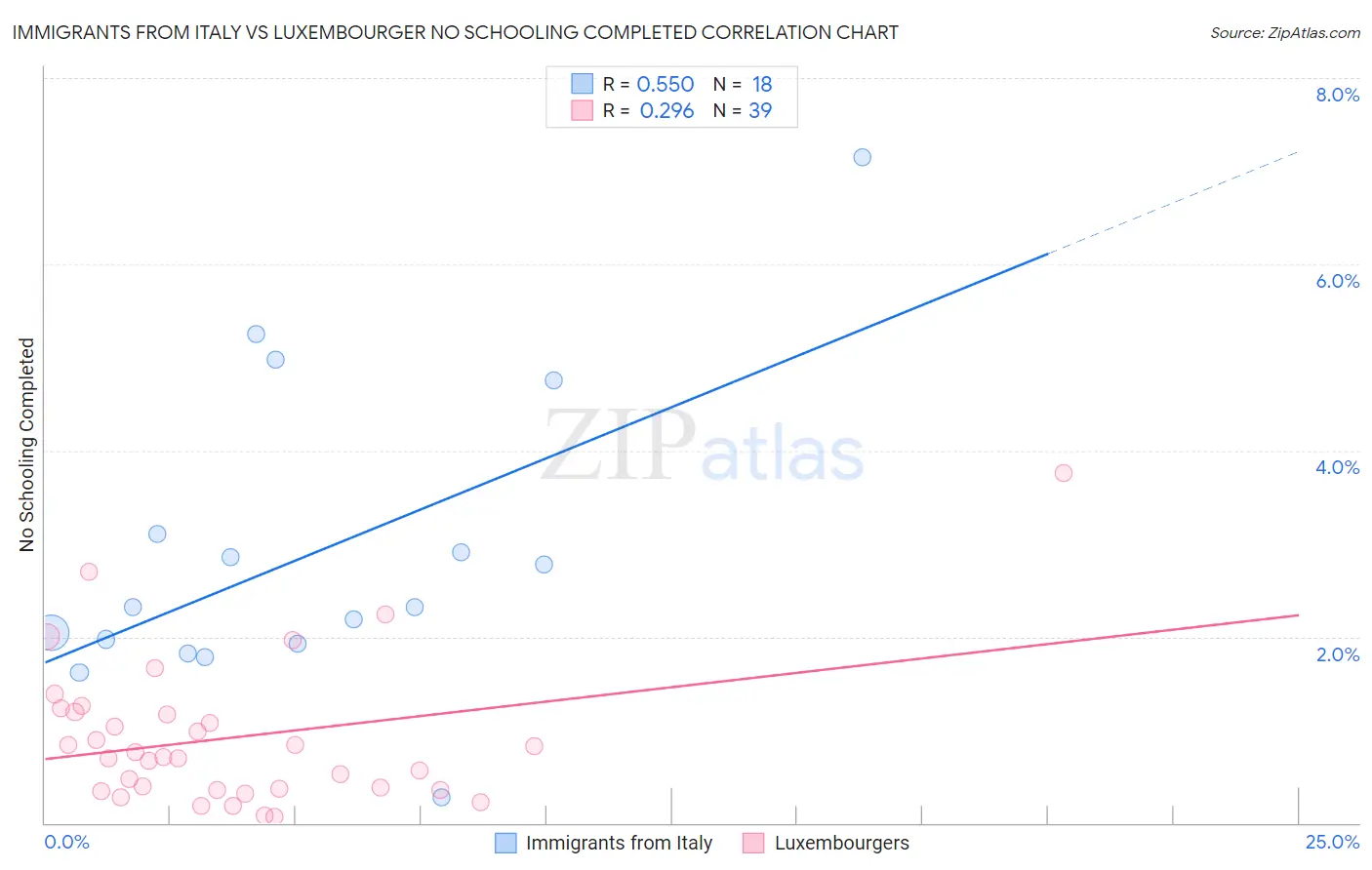 Immigrants from Italy vs Luxembourger No Schooling Completed