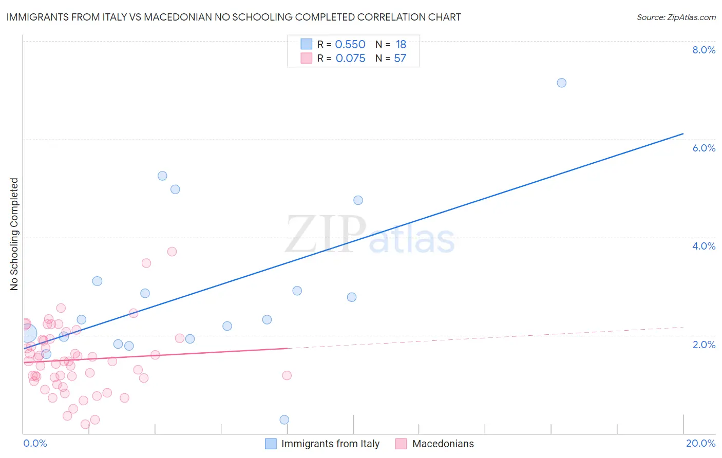 Immigrants from Italy vs Macedonian No Schooling Completed