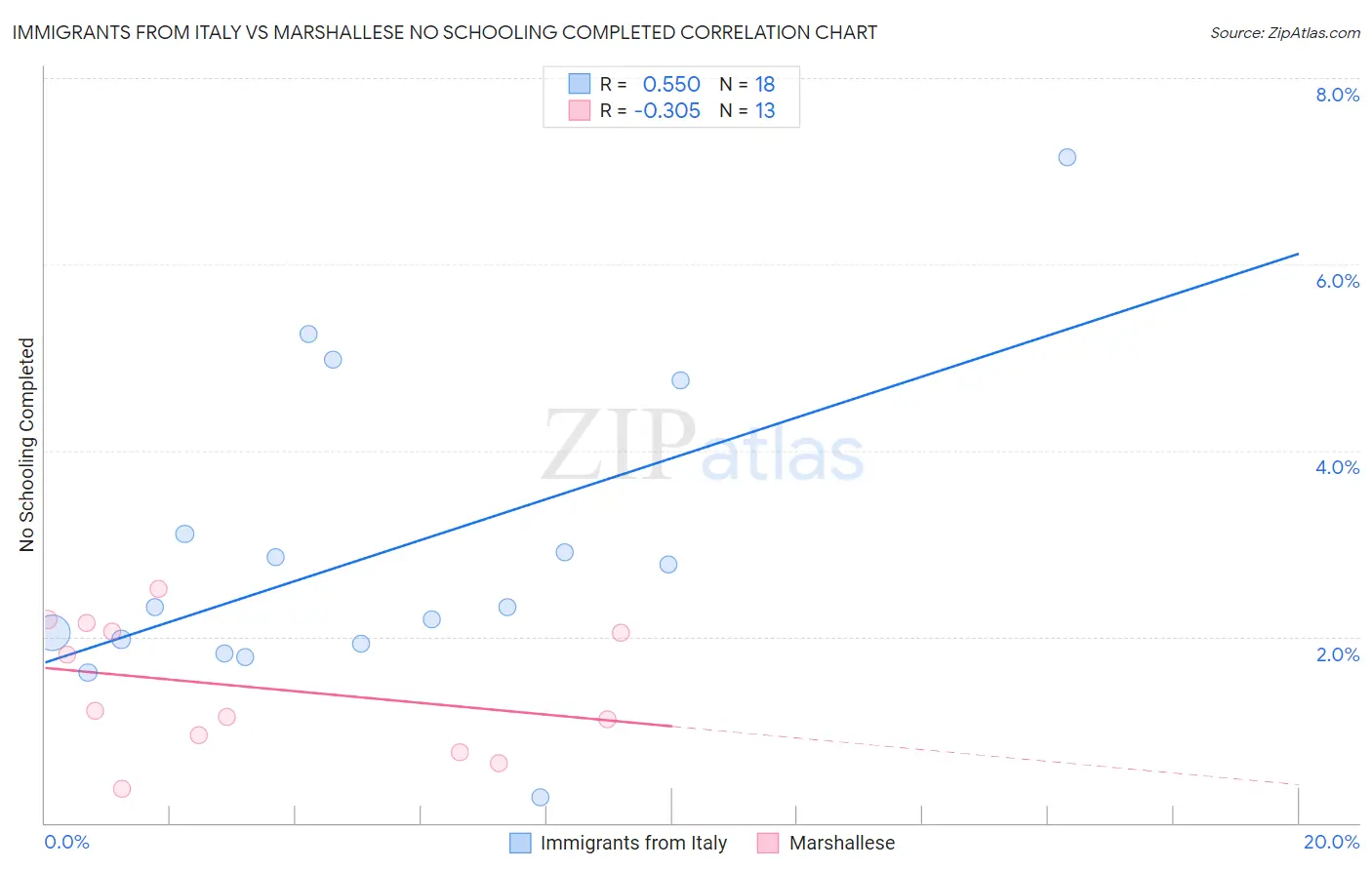 Immigrants from Italy vs Marshallese No Schooling Completed
