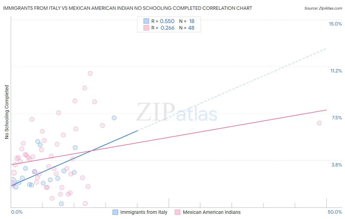 Immigrants from Italy vs Mexican American Indian No Schooling Completed