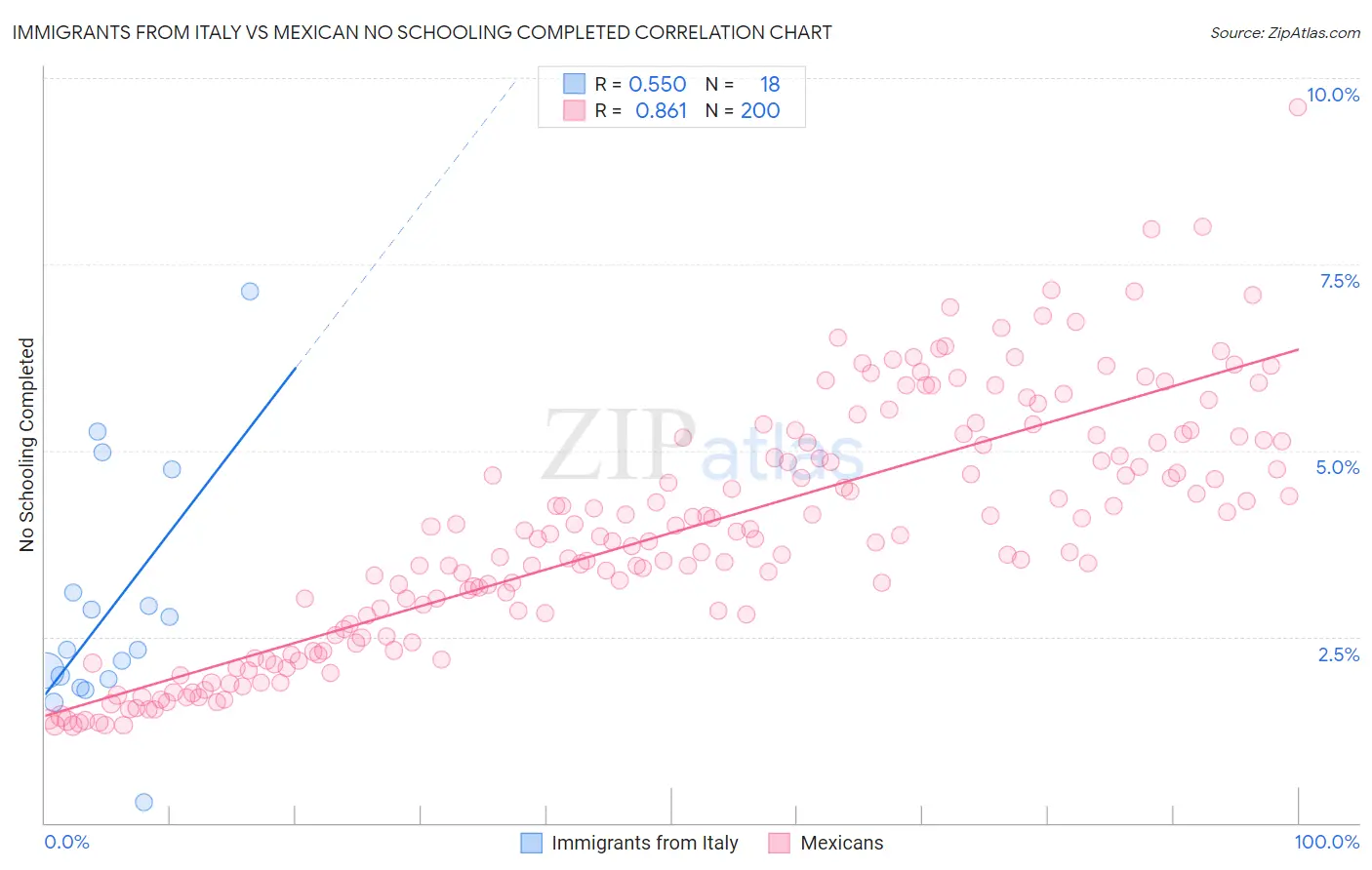 Immigrants from Italy vs Mexican No Schooling Completed