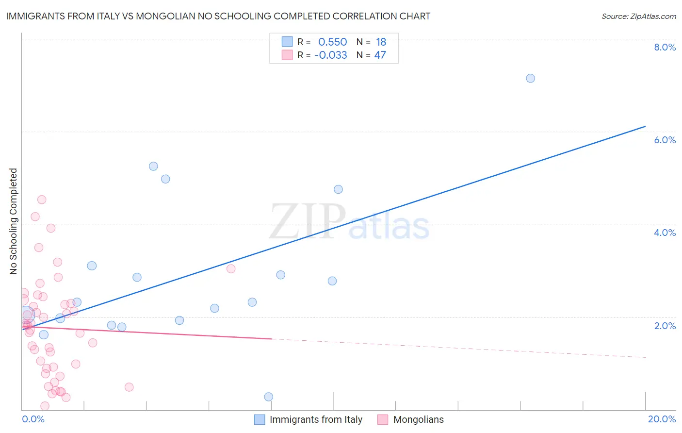 Immigrants from Italy vs Mongolian No Schooling Completed