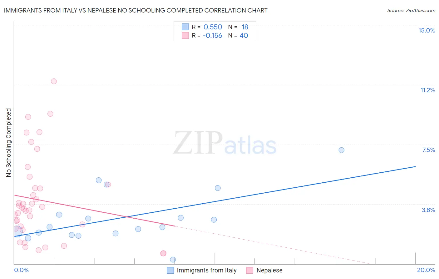 Immigrants from Italy vs Nepalese No Schooling Completed