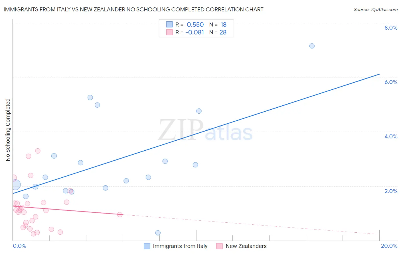 Immigrants from Italy vs New Zealander No Schooling Completed