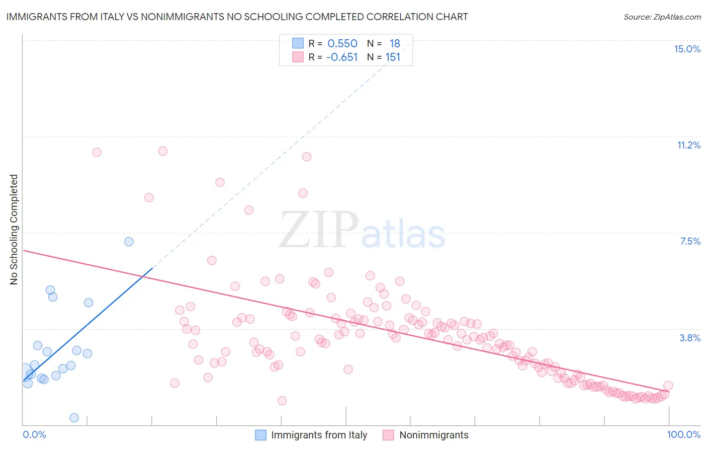 Immigrants from Italy vs Nonimmigrants No Schooling Completed