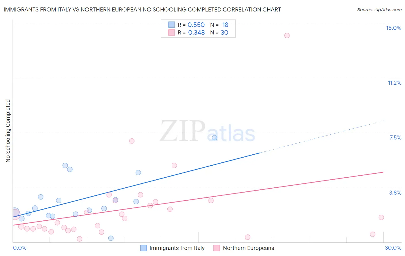 Immigrants from Italy vs Northern European No Schooling Completed