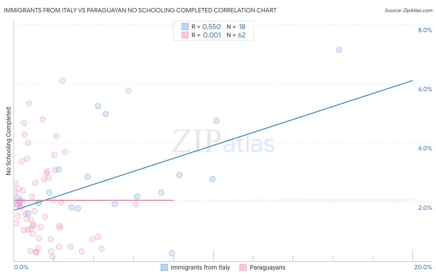 Immigrants from Italy vs Paraguayan No Schooling Completed