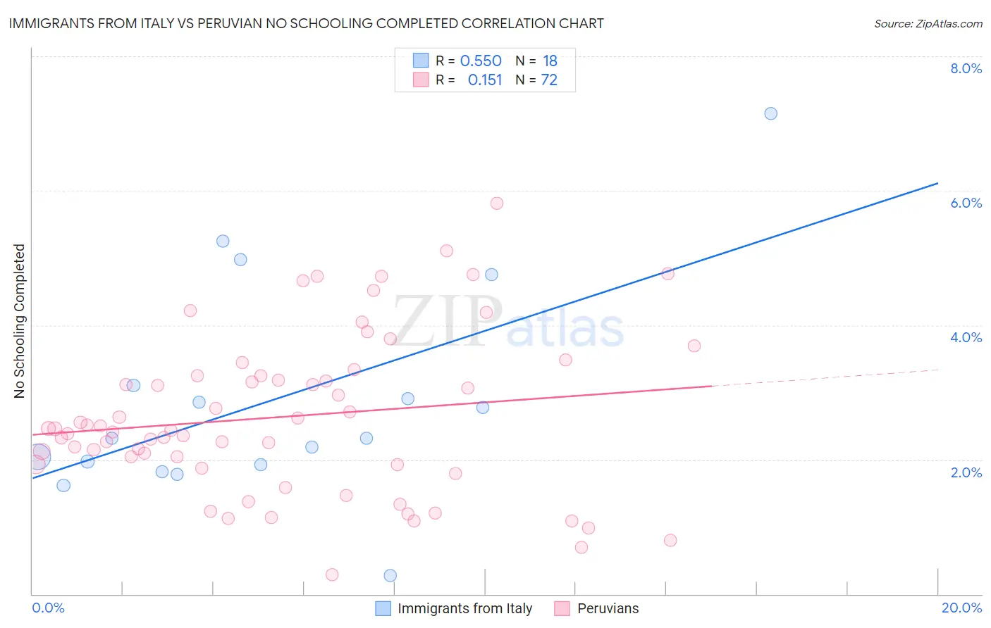 Immigrants from Italy vs Peruvian No Schooling Completed