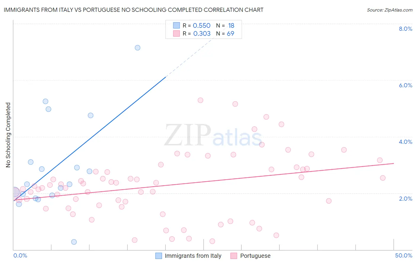 Immigrants from Italy vs Portuguese No Schooling Completed