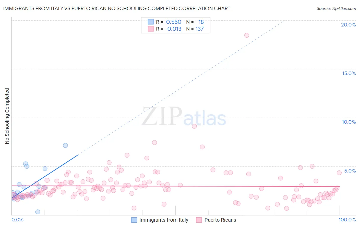 Immigrants from Italy vs Puerto Rican No Schooling Completed