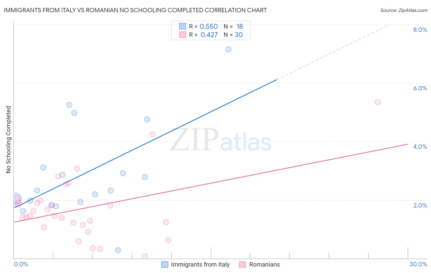 Immigrants from Italy vs Romanian No Schooling Completed