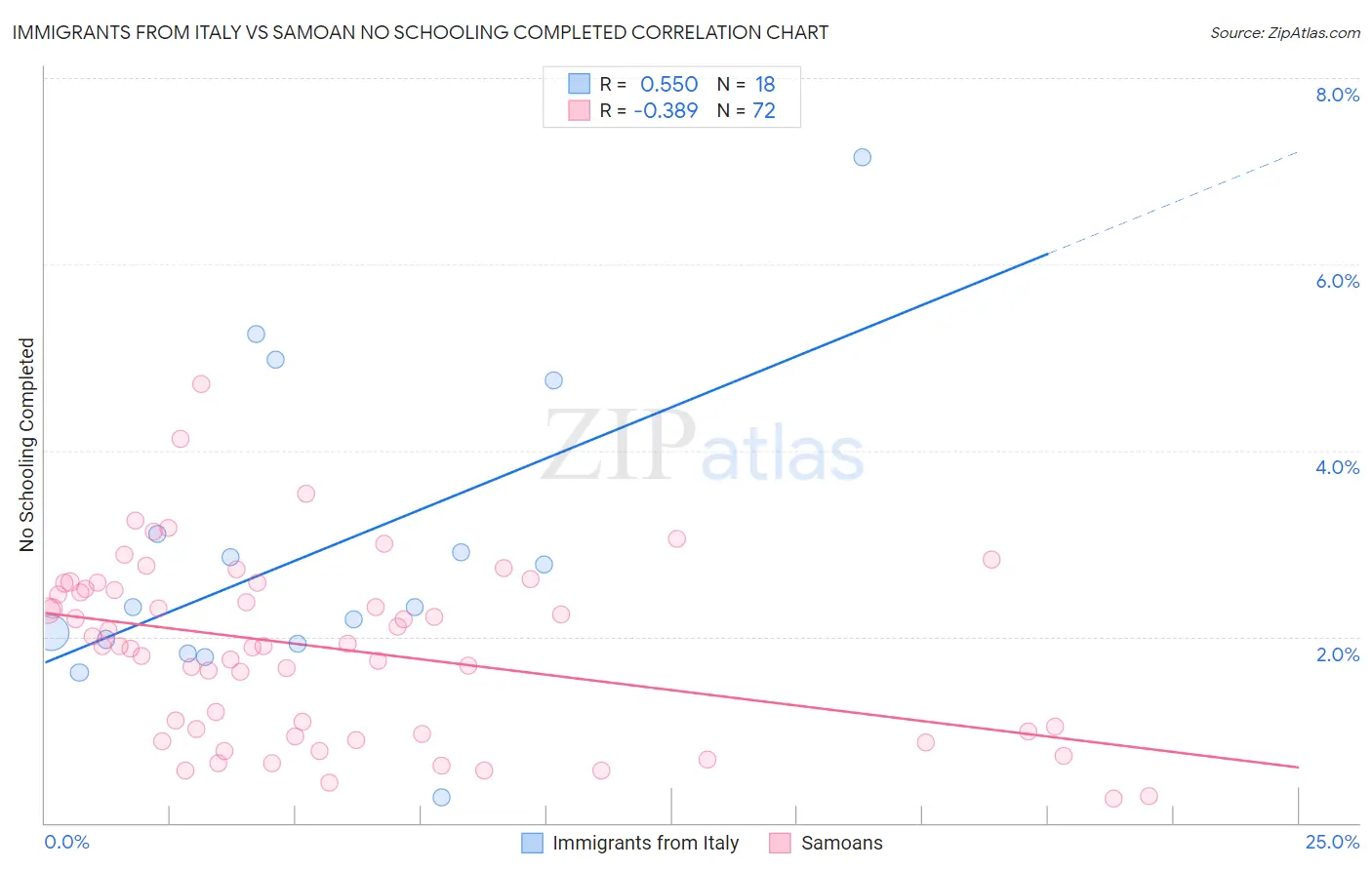 Immigrants from Italy vs Samoan No Schooling Completed