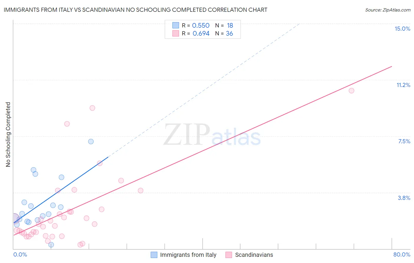 Immigrants from Italy vs Scandinavian No Schooling Completed