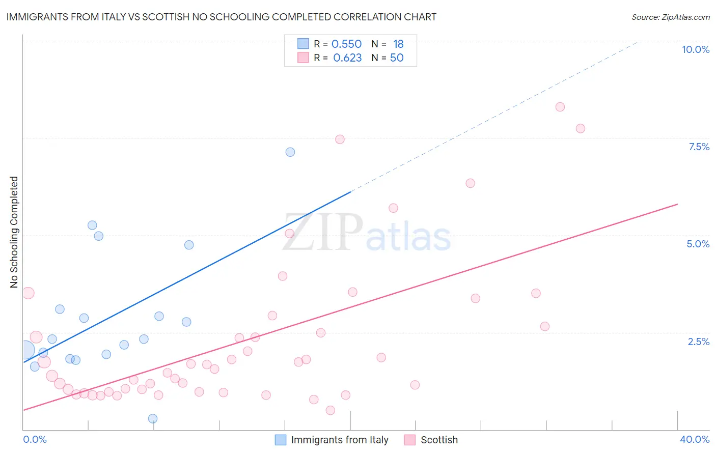 Immigrants from Italy vs Scottish No Schooling Completed