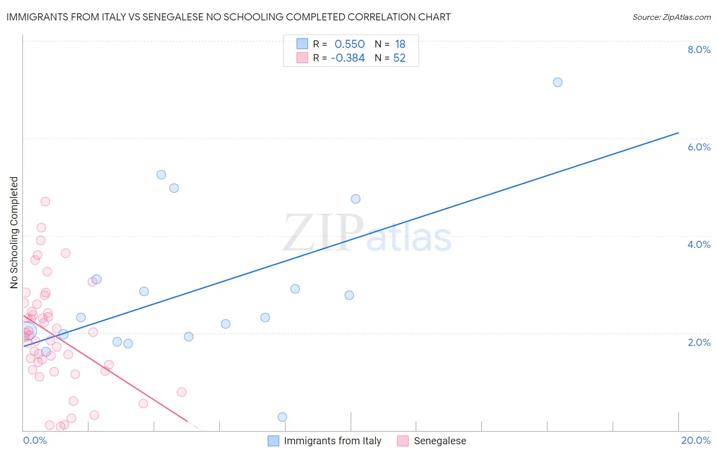 Immigrants from Italy vs Senegalese No Schooling Completed