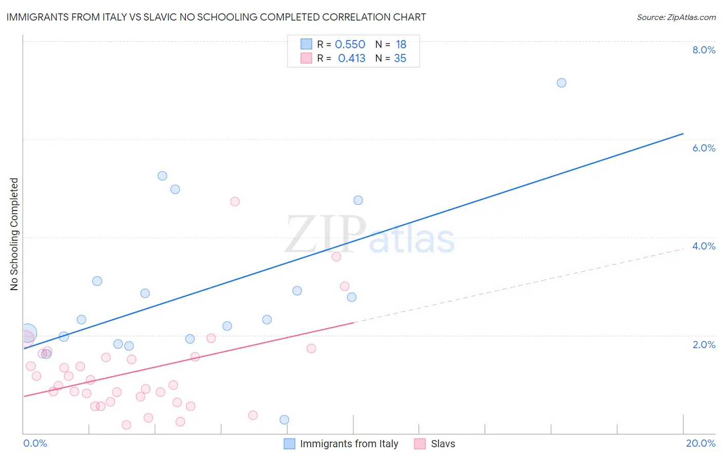 Immigrants from Italy vs Slavic No Schooling Completed