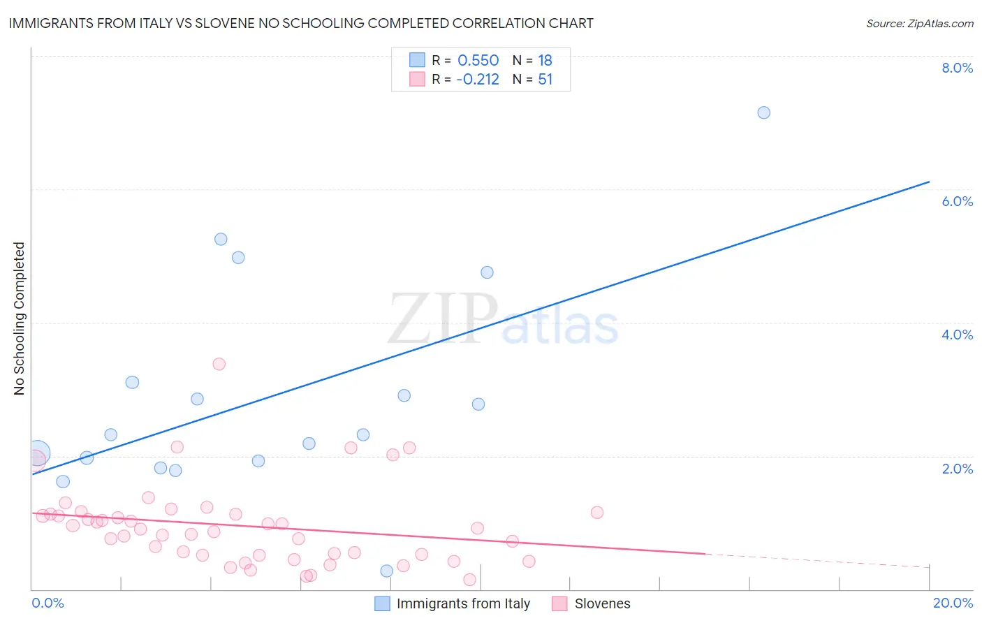Immigrants from Italy vs Slovene No Schooling Completed