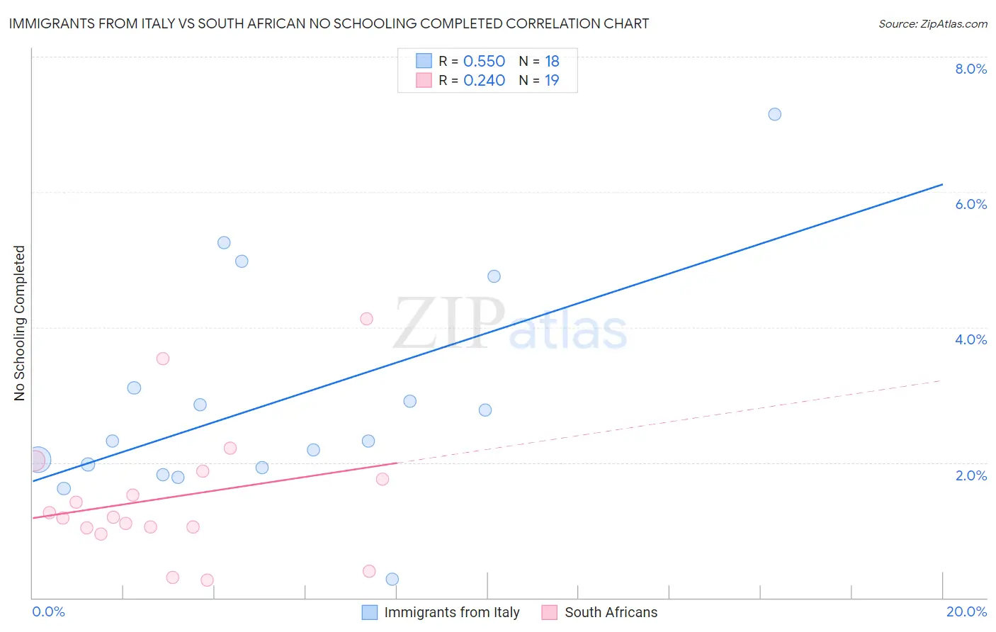 Immigrants from Italy vs South African No Schooling Completed