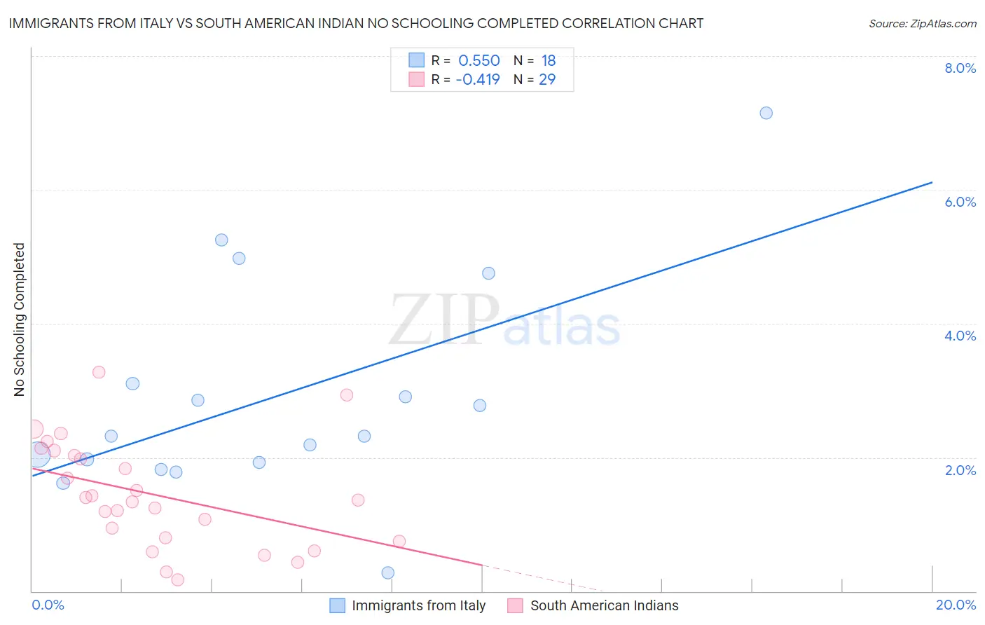 Immigrants from Italy vs South American Indian No Schooling Completed