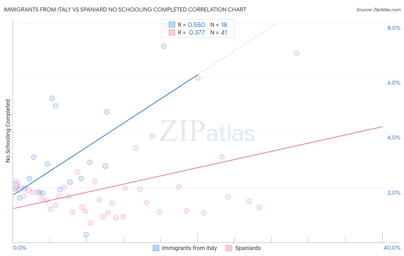 Immigrants from Italy vs Spaniard No Schooling Completed