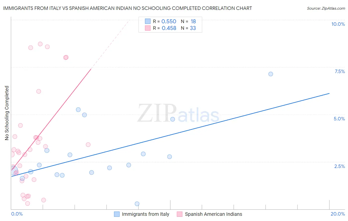 Immigrants from Italy vs Spanish American Indian No Schooling Completed