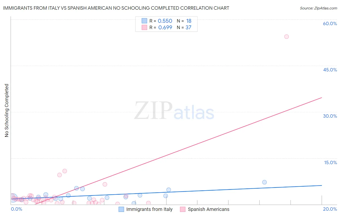 Immigrants from Italy vs Spanish American No Schooling Completed