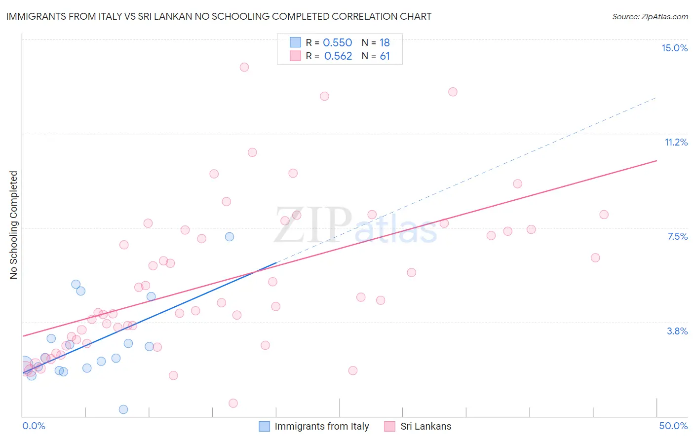 Immigrants from Italy vs Sri Lankan No Schooling Completed
