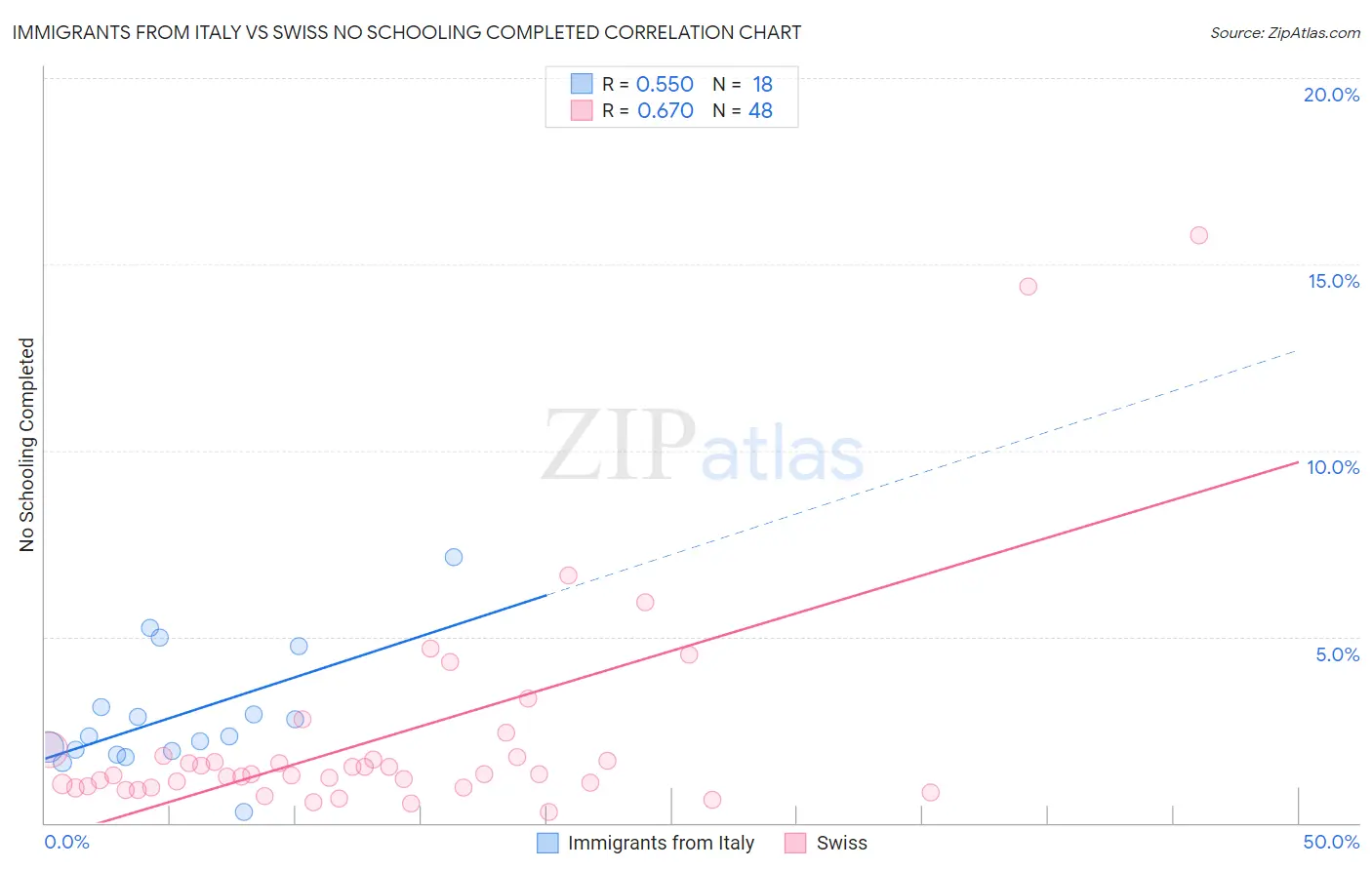 Immigrants from Italy vs Swiss No Schooling Completed