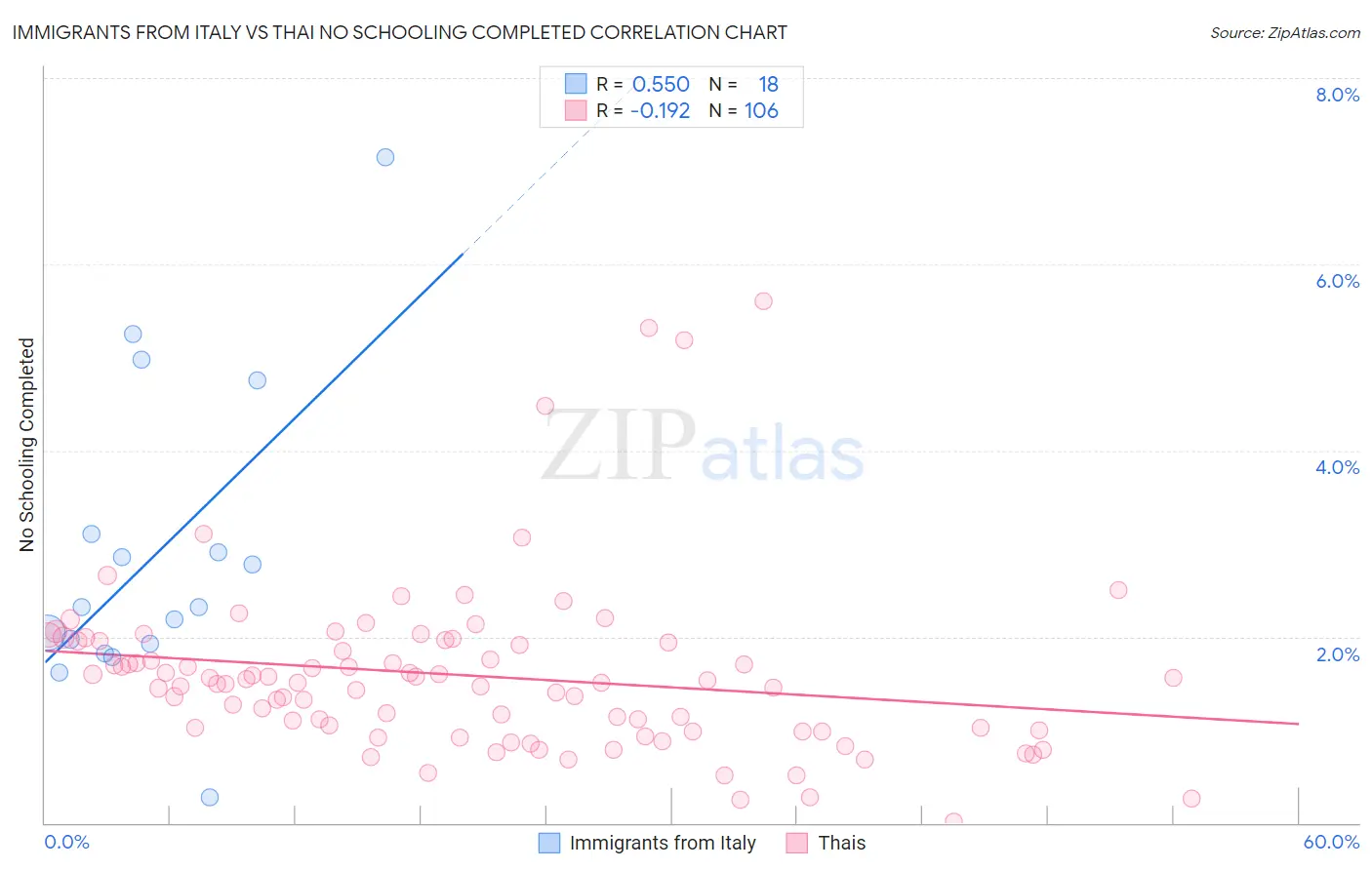 Immigrants from Italy vs Thai No Schooling Completed