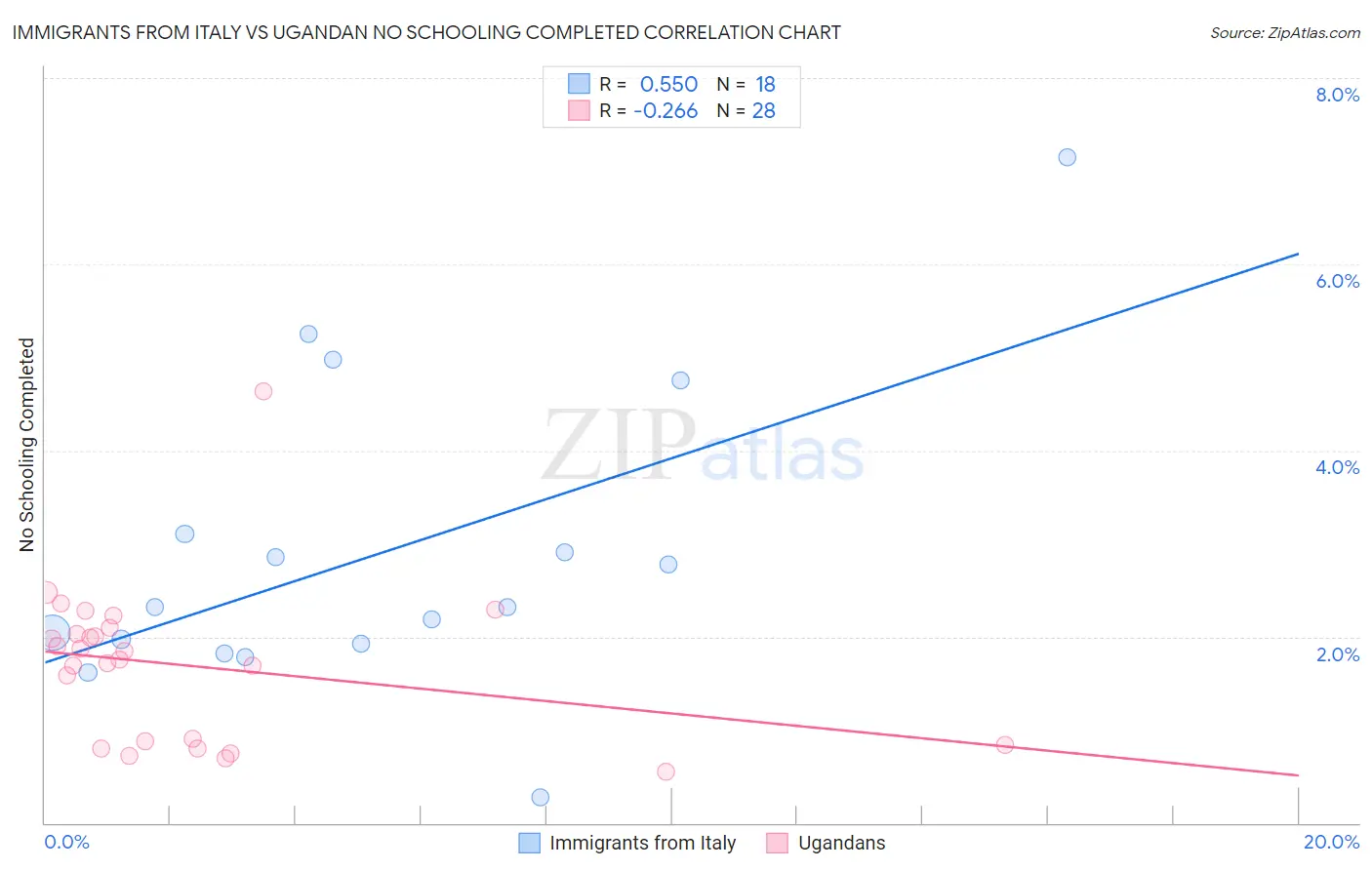 Immigrants from Italy vs Ugandan No Schooling Completed