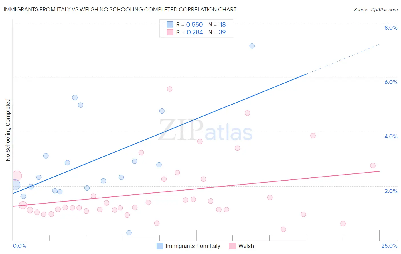 Immigrants from Italy vs Welsh No Schooling Completed