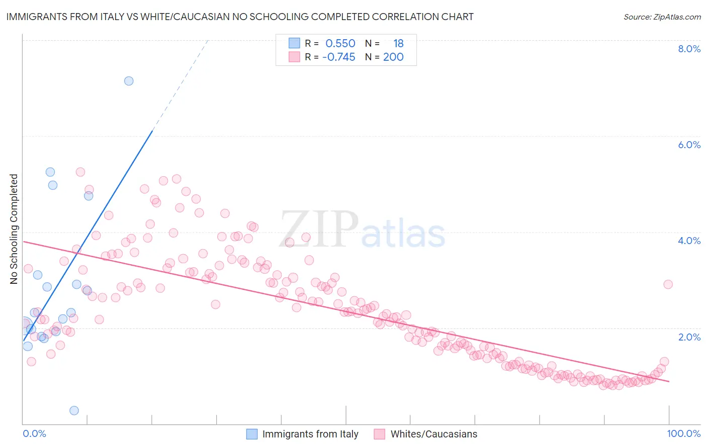 Immigrants from Italy vs White/Caucasian No Schooling Completed
