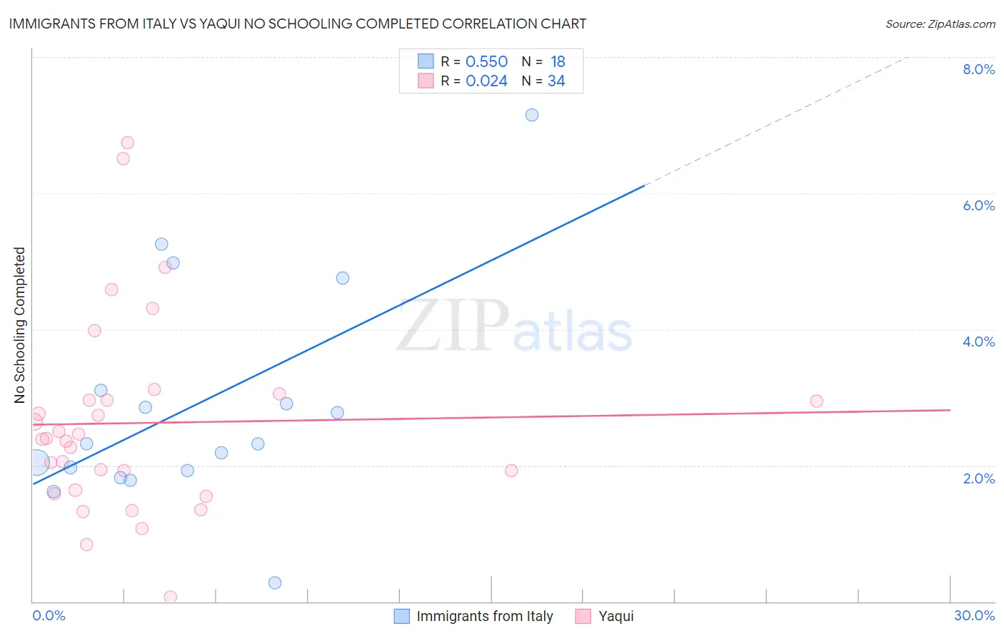 Immigrants from Italy vs Yaqui No Schooling Completed