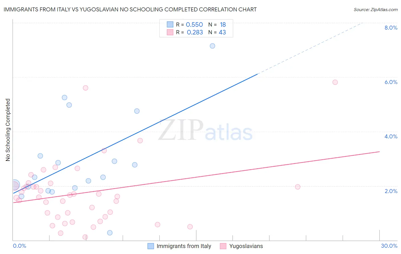 Immigrants from Italy vs Yugoslavian No Schooling Completed