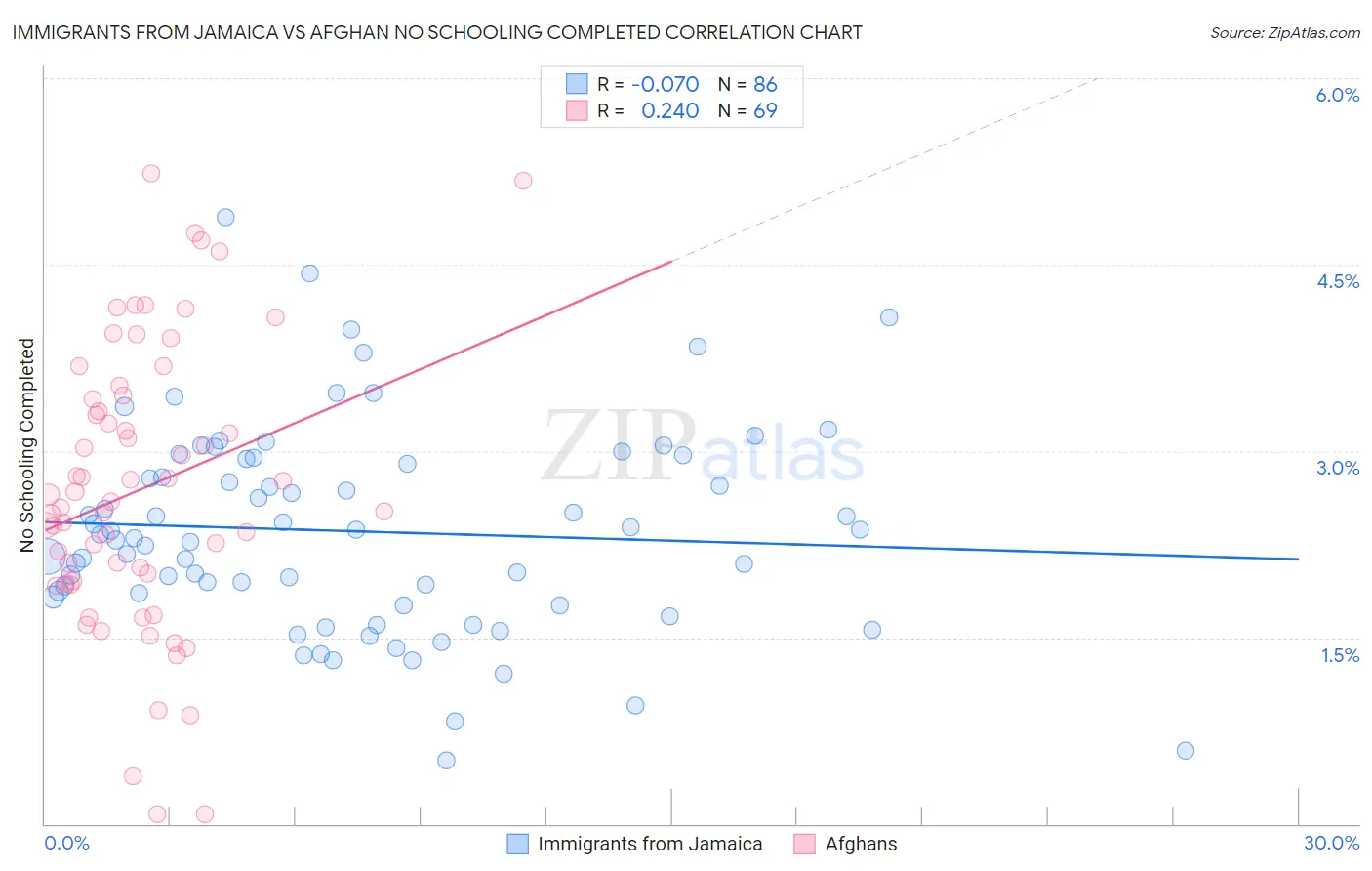 Immigrants from Jamaica vs Afghan No Schooling Completed