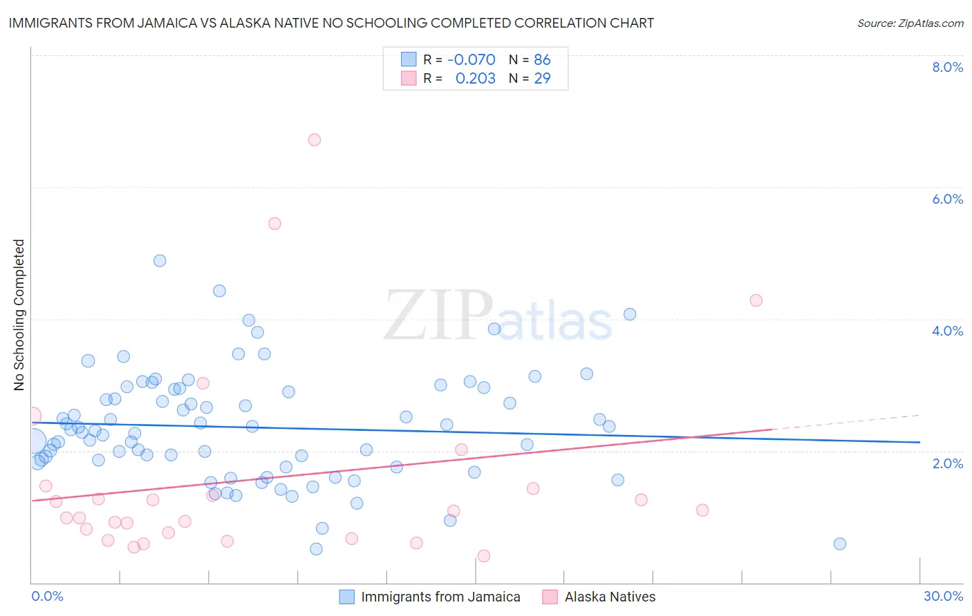 Immigrants from Jamaica vs Alaska Native No Schooling Completed