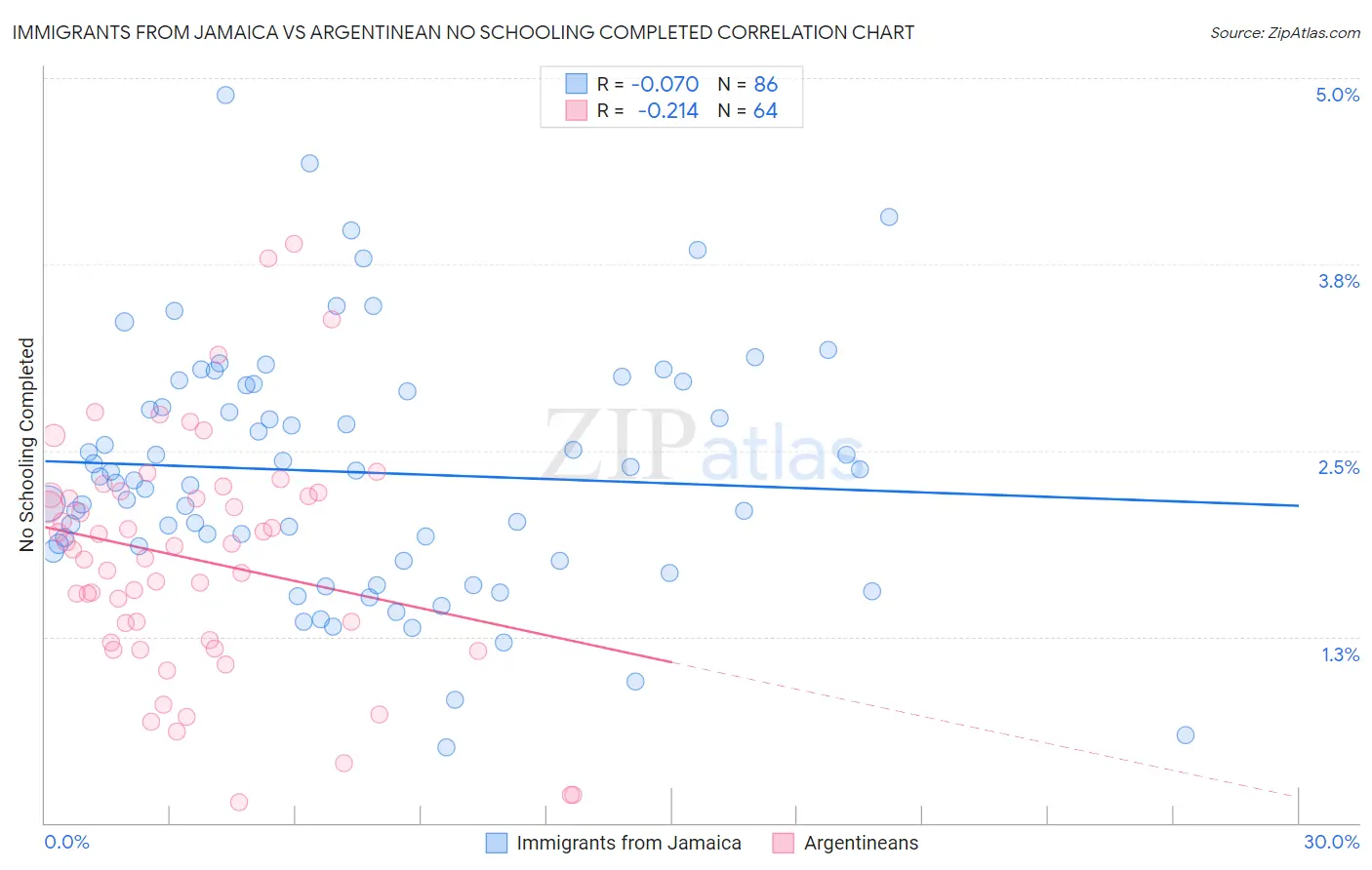 Immigrants from Jamaica vs Argentinean No Schooling Completed