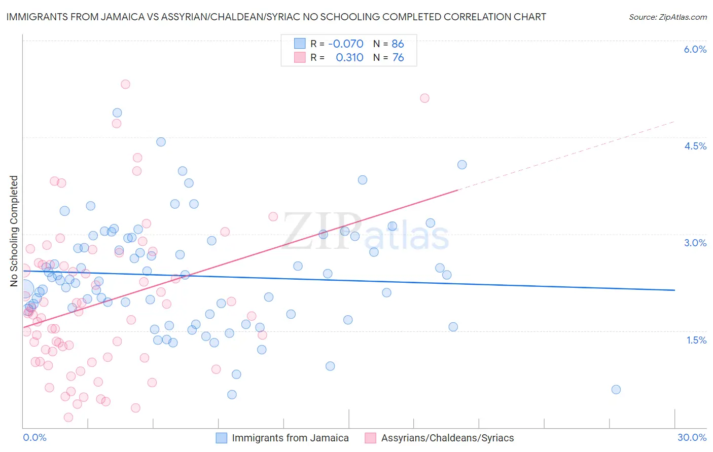 Immigrants from Jamaica vs Assyrian/Chaldean/Syriac No Schooling Completed