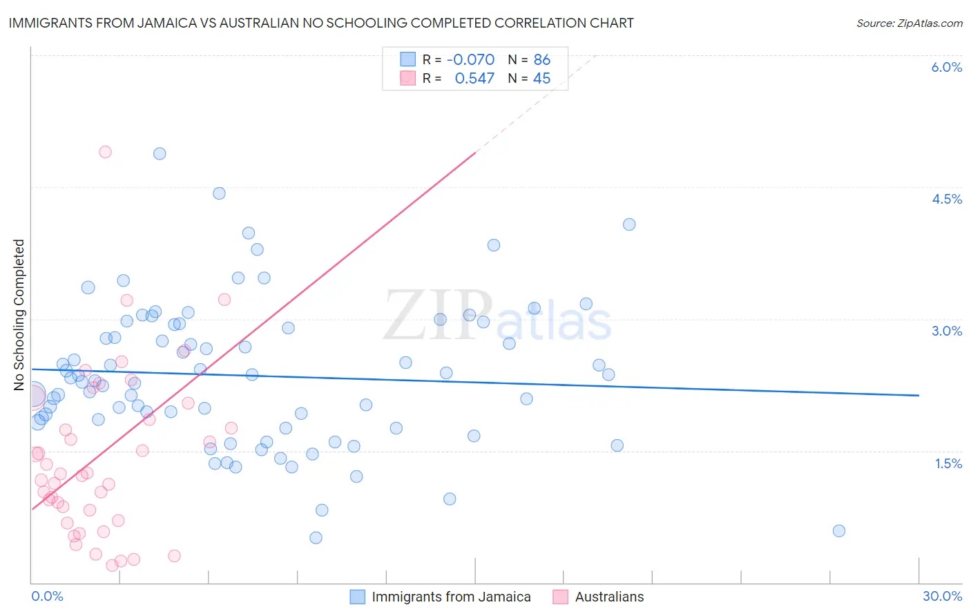 Immigrants from Jamaica vs Australian No Schooling Completed