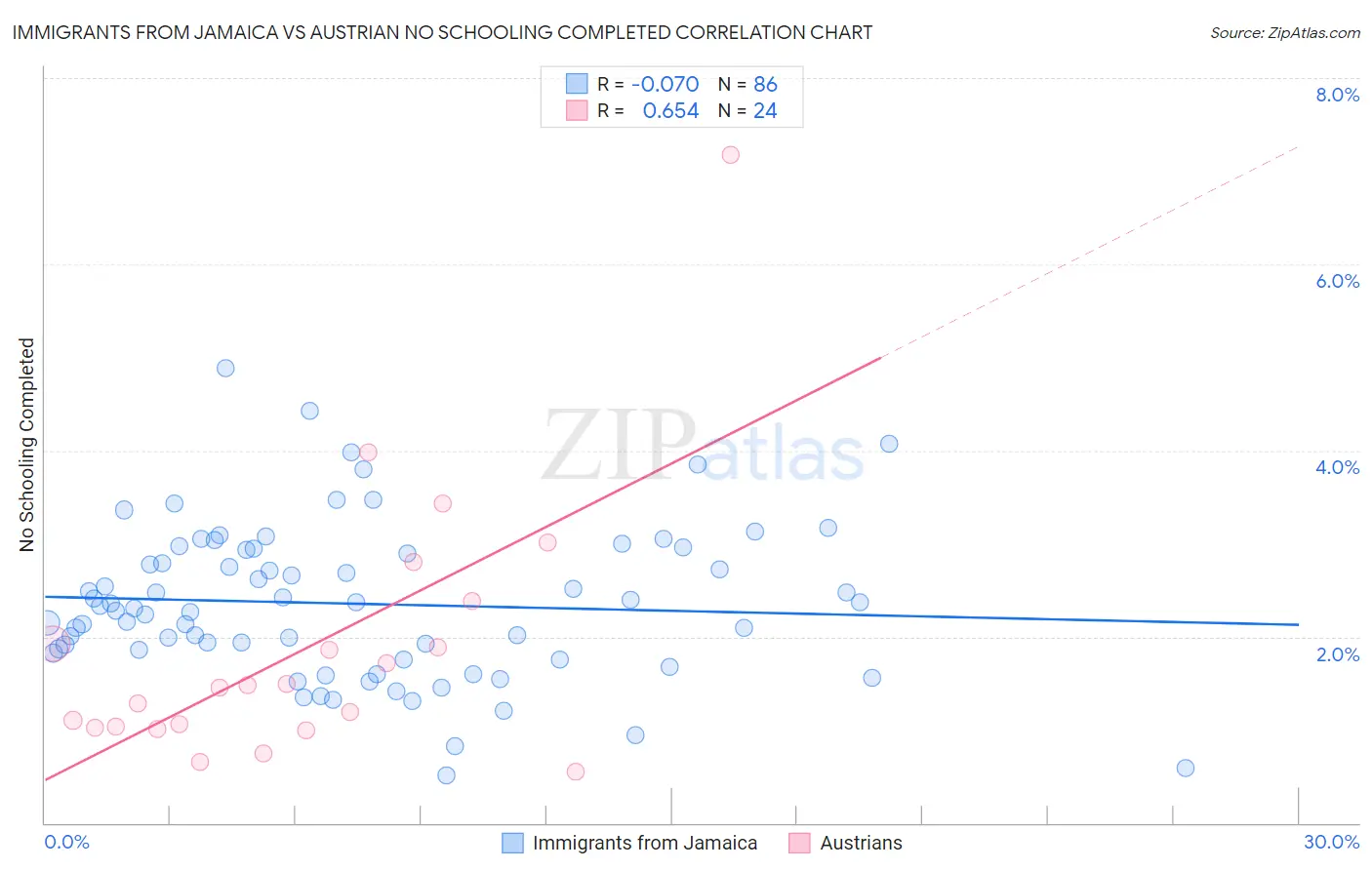 Immigrants from Jamaica vs Austrian No Schooling Completed